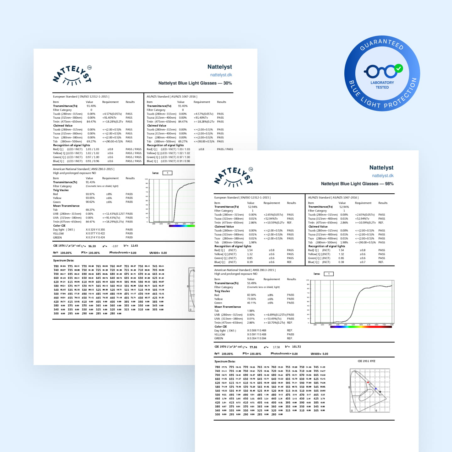 Nattelyst testcertifikater for blålysbriller med laboratorium-testet garantiemblem
