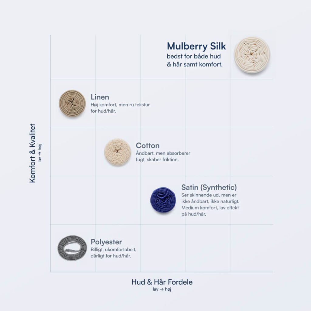 Placering af stoffer efter komfort/kvalitet og hud/hårfordele: mulberrysilke, hør, bomuld, satin, polyester