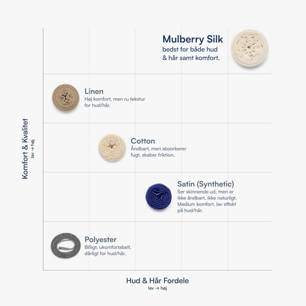 Tekstilmatrix med rulleprøver: Mulberry silk, linen, cotton, satin, polyester vurderet efter komfort og hud/hårfordele